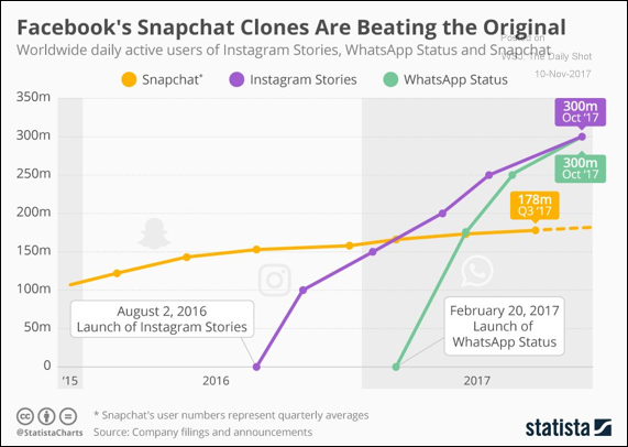 Snapchat is struggling.png