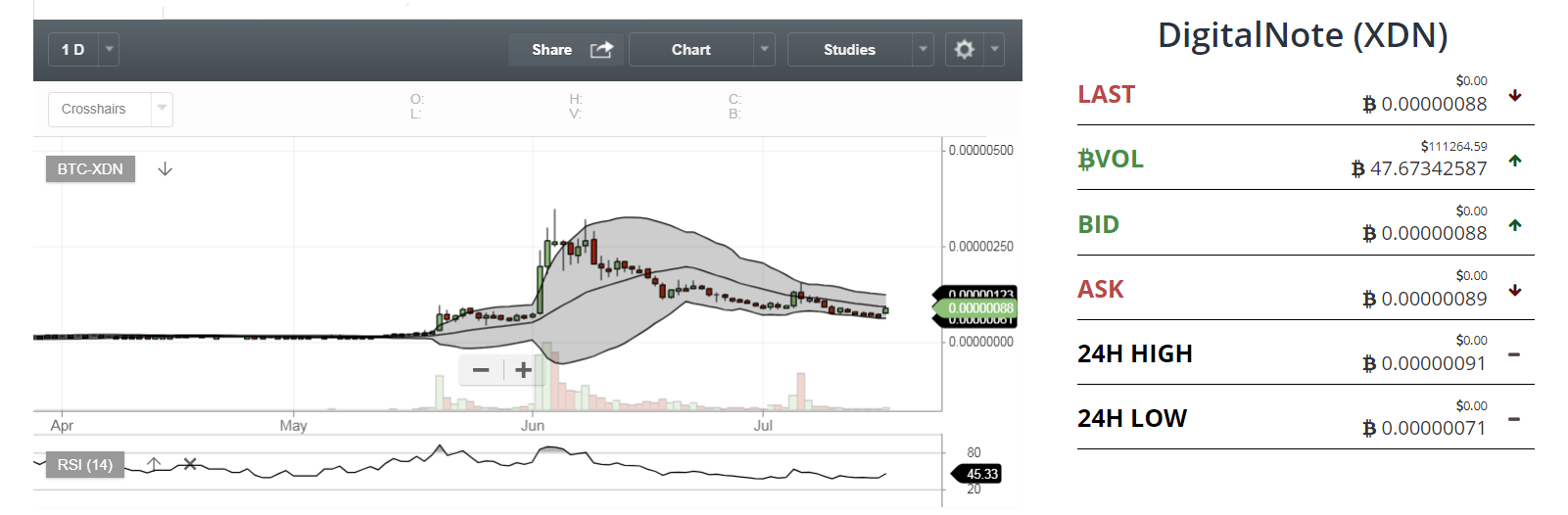 DigitalNote (XDN) 18-07-2017.png