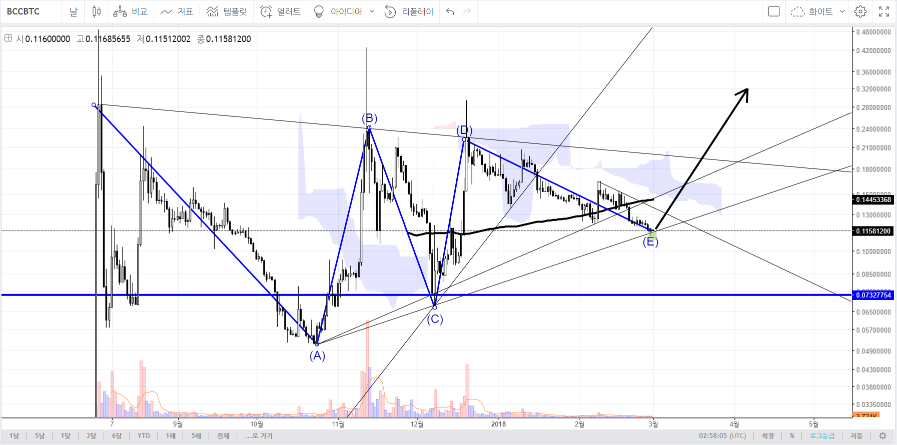 비트코인캐시(BCCBTC) : 삼각수렴 하단 도착 — Steemit
