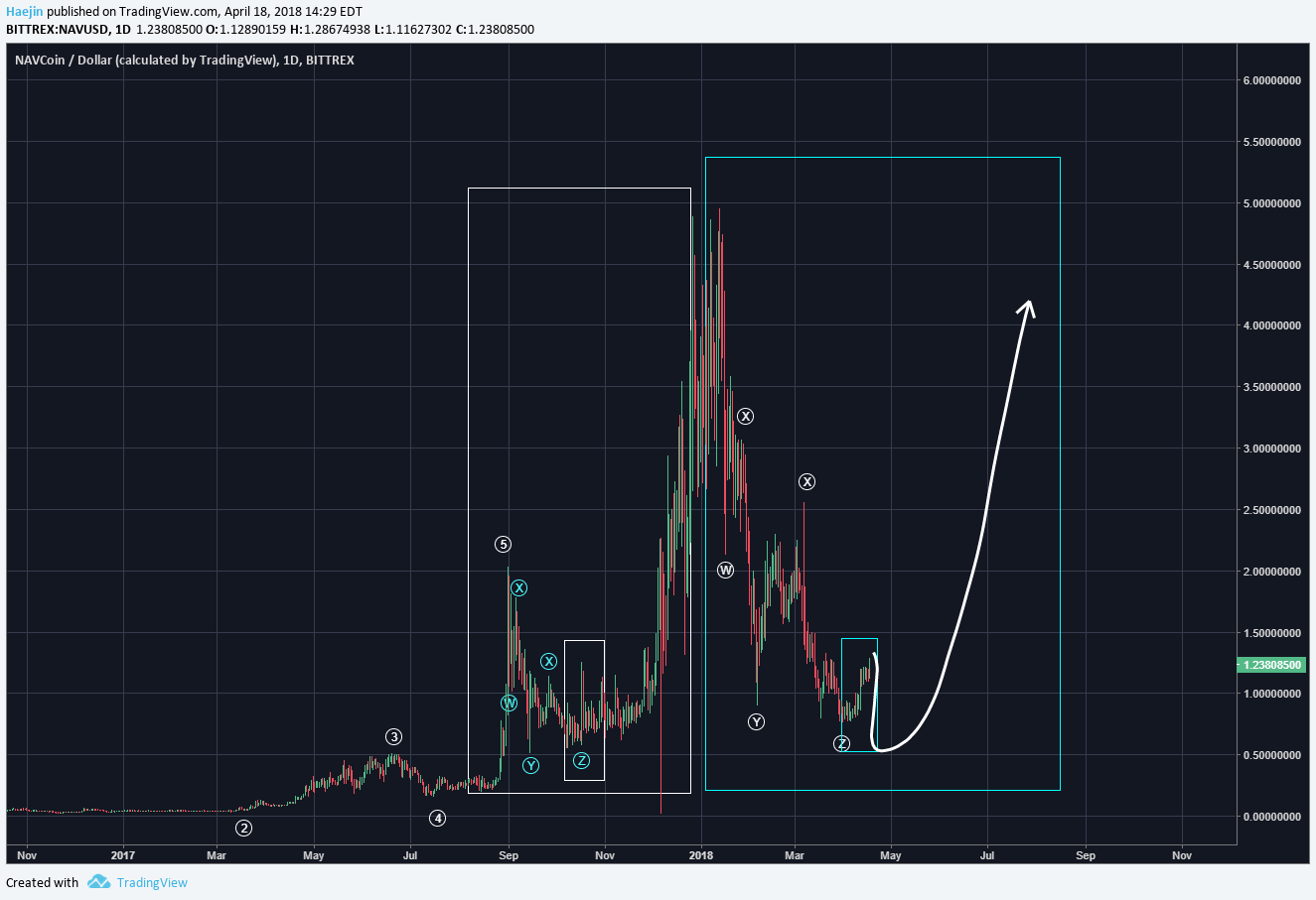 https steemit.com cryptocurrency jshocrypto nav-coin-investment-analysis