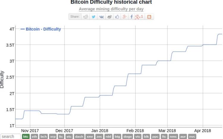 Bitcoin Difficulty History Chart