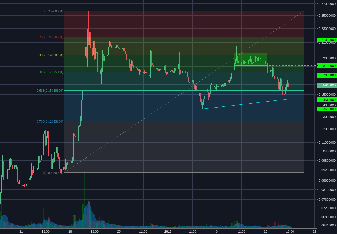 Poloniex:BCHBTC 4h