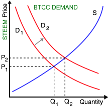 supply-demand-steem.png