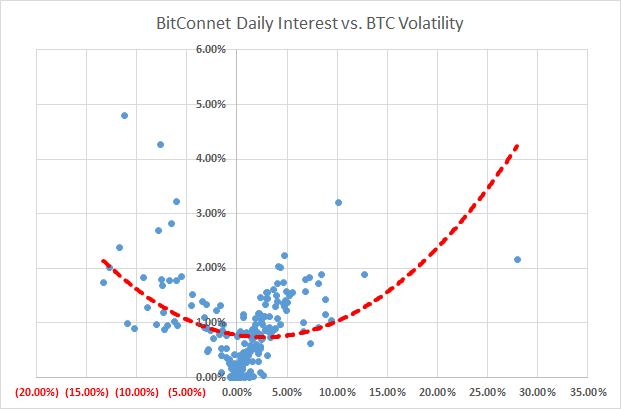 Bitconnect Vs Bitcoin Chart
