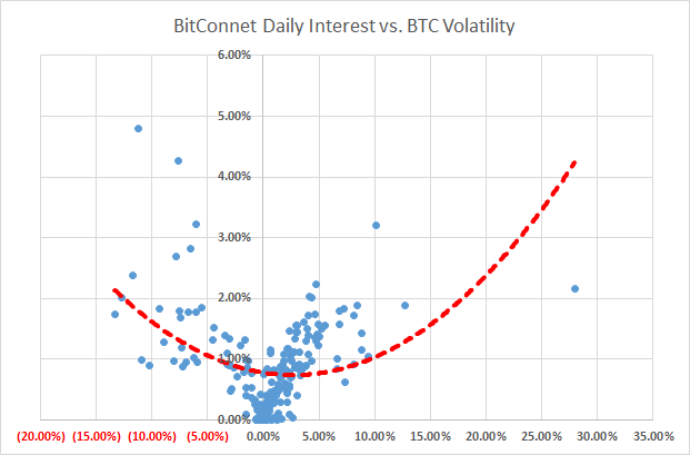 Bitconnect Referral Chart