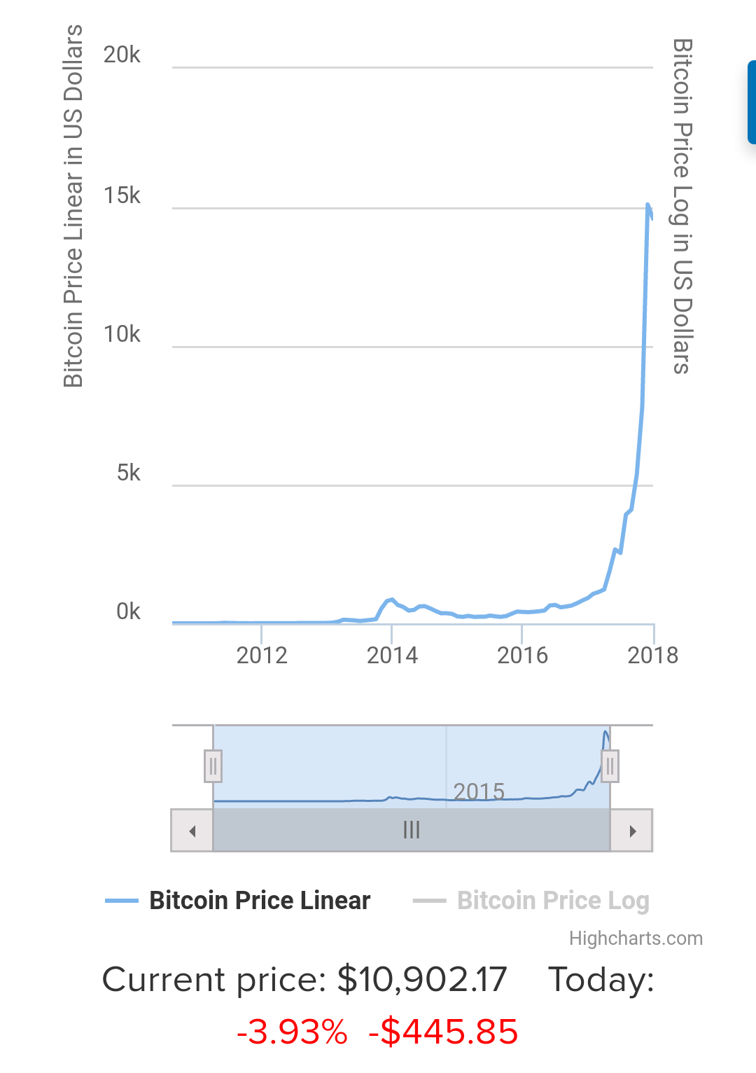 Bitcoin Price Chart History Since 2009