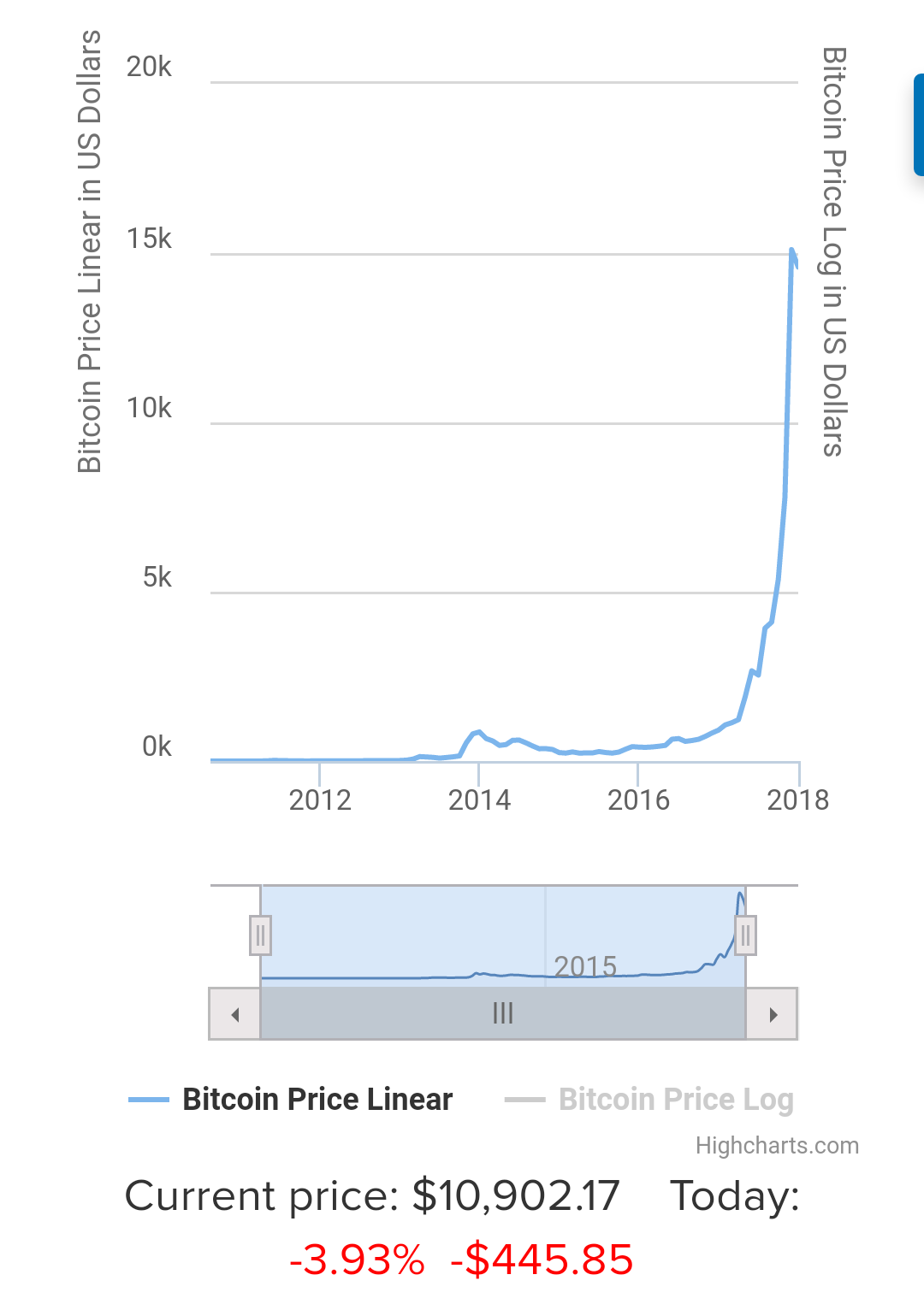 Bitcoin Price Chart Since 2009