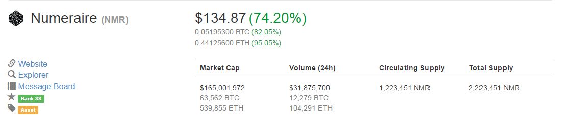 Numeraire Coin Forum,Bitwise Launches Cryptocurrency Index Fund After Securing $4 Million During Seed Funding Round