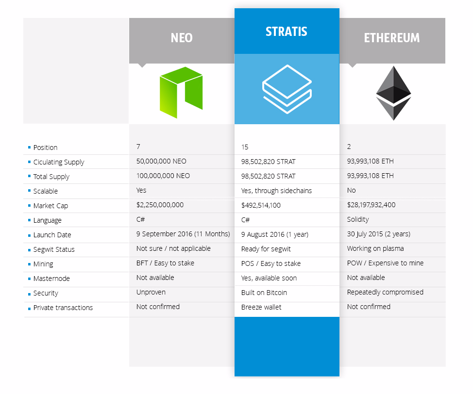 neo vs ethereum chart