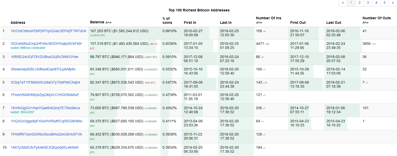 10 indirizzi piu ricchi bitcoin.png