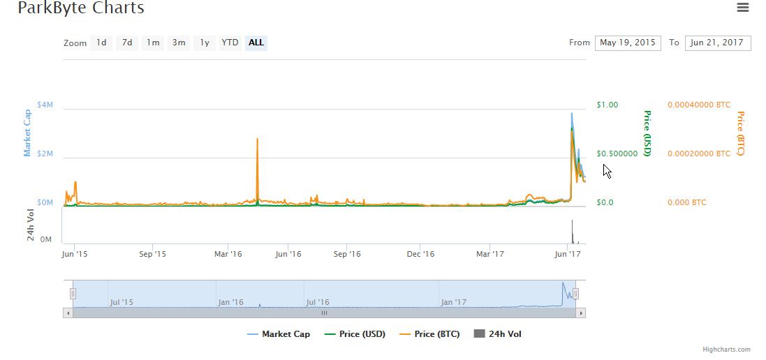 2017_06_20_18_38_36_ParkByte_PKB_0.255236_2.45_CryptoCurrency_Market_Capitalizations.png