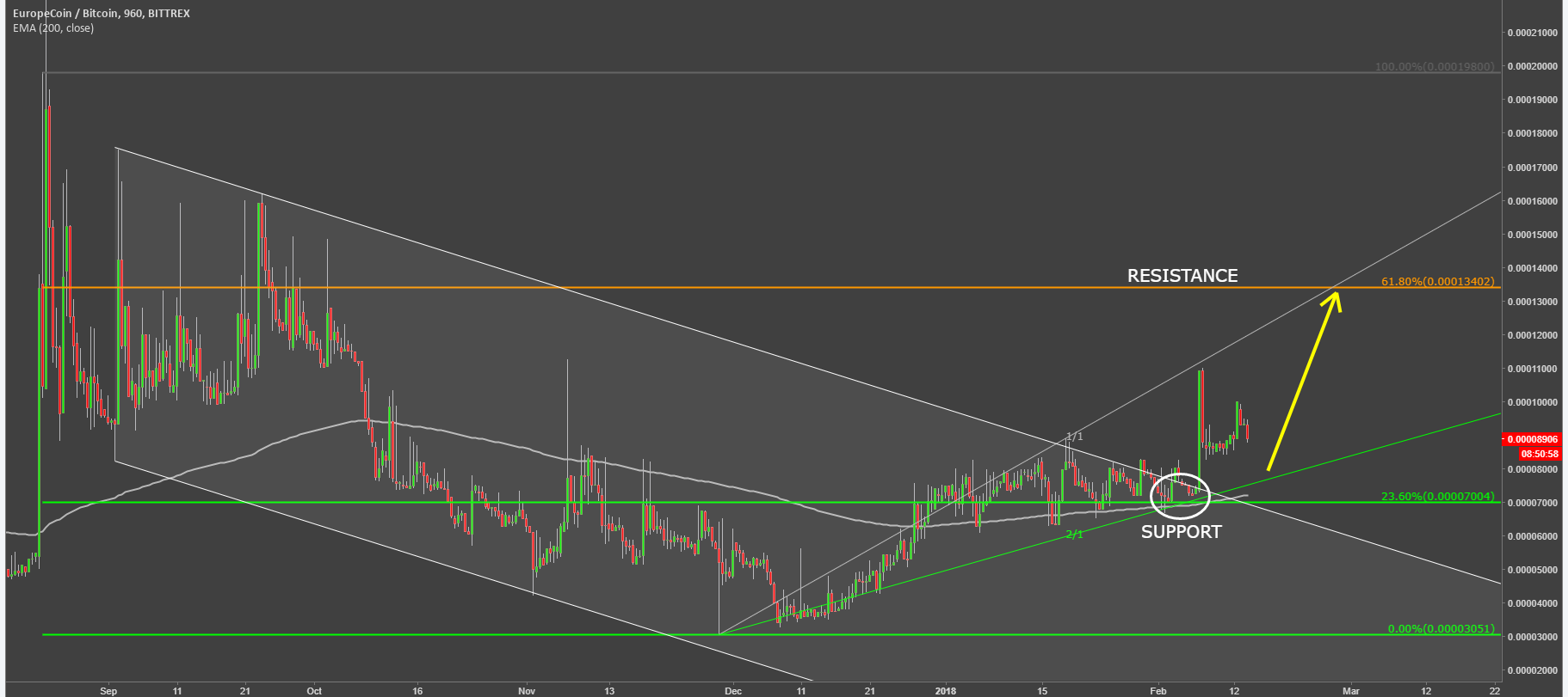 europecoin ercbtc cryptocurrency technical analysis chart.png