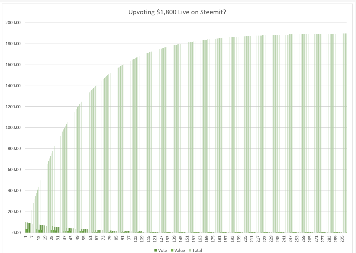 Upvoting $1800 live on Steemit.png