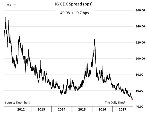The 5yr investment-grade CDX spread hits another post-recession low.png
