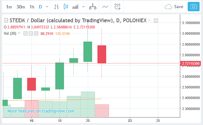 Screenshot-2018-4-21 Steem (STEEM) Price Hits $3 05 on Exchanges(1).png