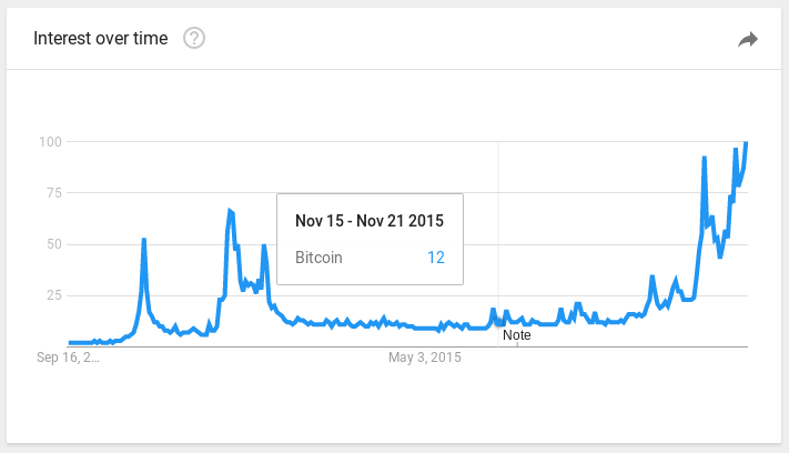 cryptocurrencies google trends