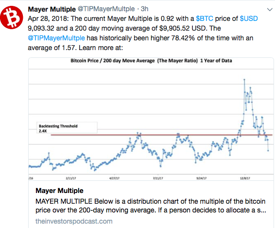 Current 200 Day Moving Average Chart