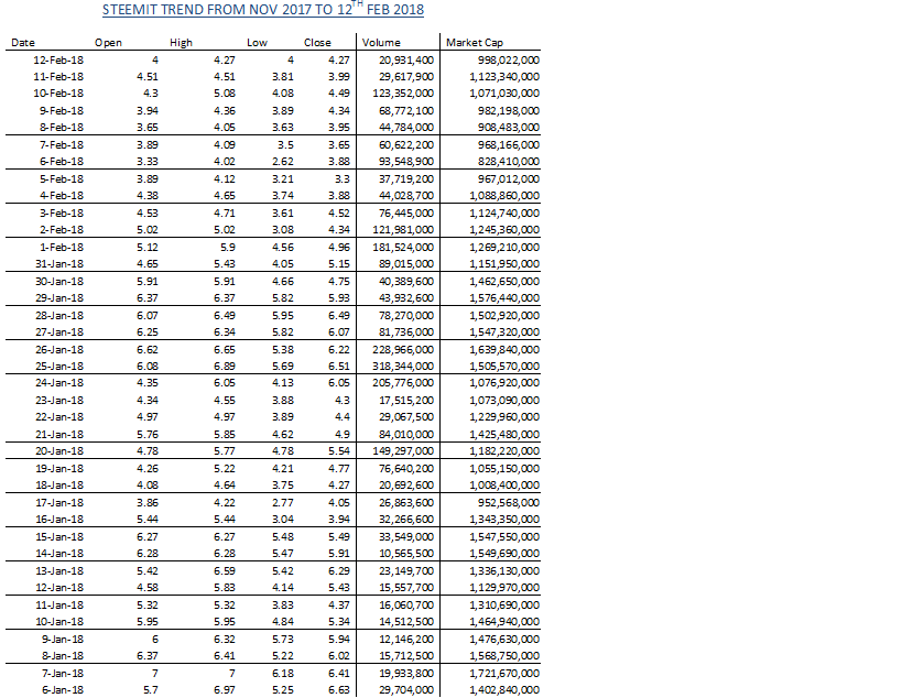 steemit trend nov to 12 feb.png