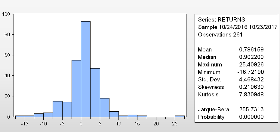 Bitcoin Returns Histogram Jarque Bera.png