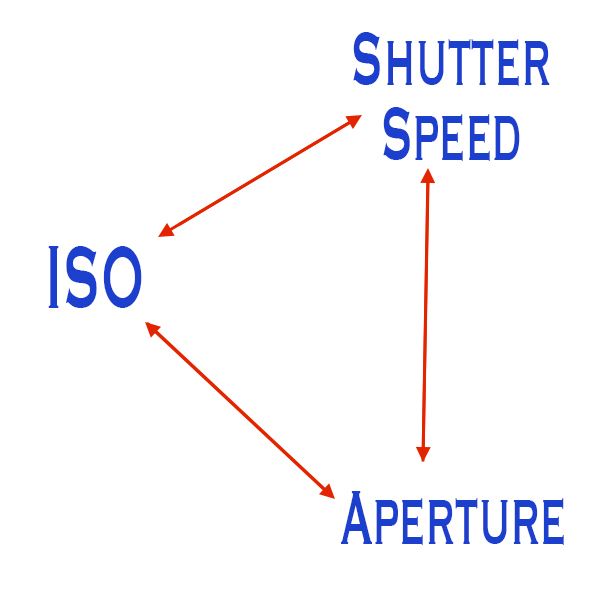 ExposureTriangle.jpg