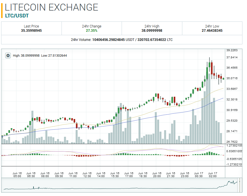 35.35998945 LTC USDT Market   Poloniex Bitcoin Digital Asset Exchange(1).png