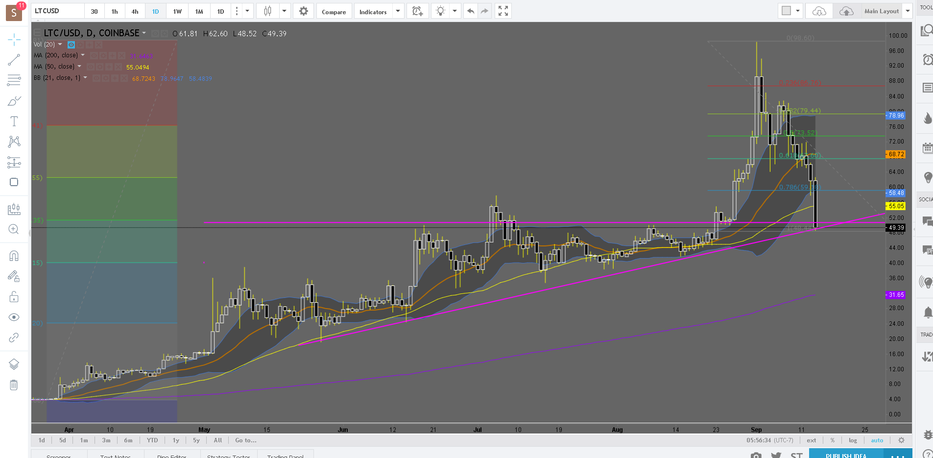 LTCUSD  49.39 ▼−20.08    Main Layout   TradingView.png