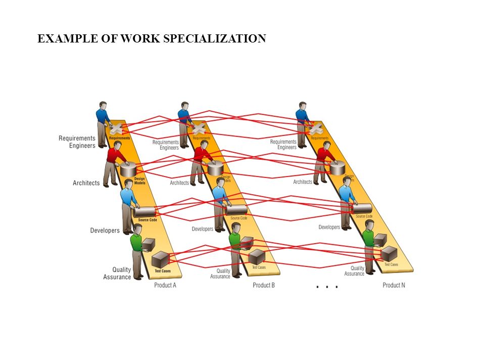 what-is-work-specialization-how-its-use-in-google-and-kfc-nimble