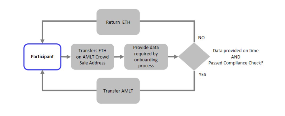 Provides время. Скриншот AML/KYC проверки. Return on sales. Participant.