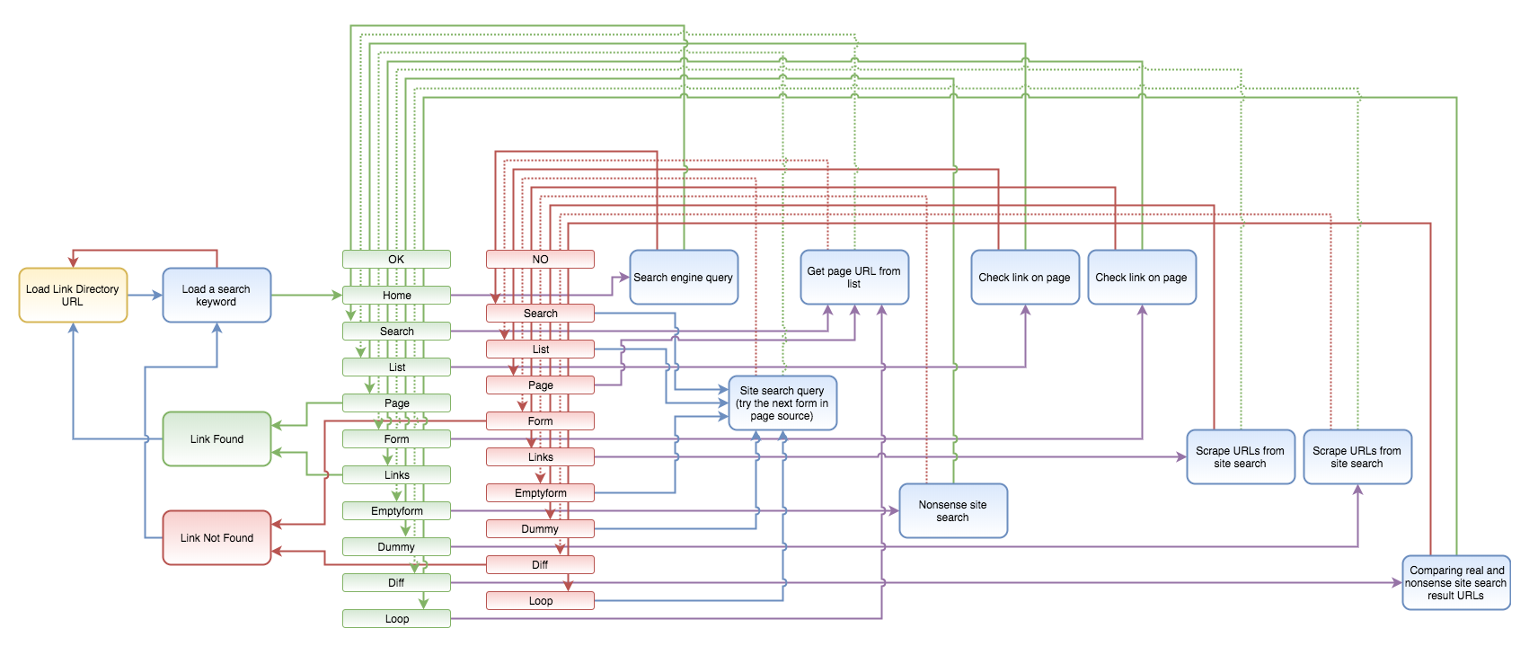 Link checker algorhytm overview