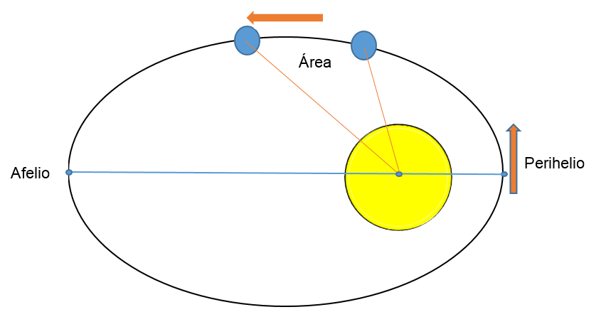 Leyes de Kepler sobre el movimiento de los planetas y su relación con la  Gravitación Universal de Newton (Caso de estudio: Sistema Solar) — Steemit