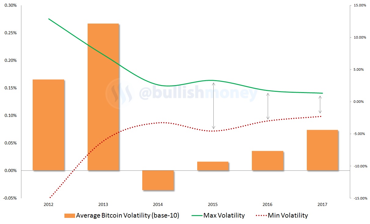 Bitcoin Volatility Chart
