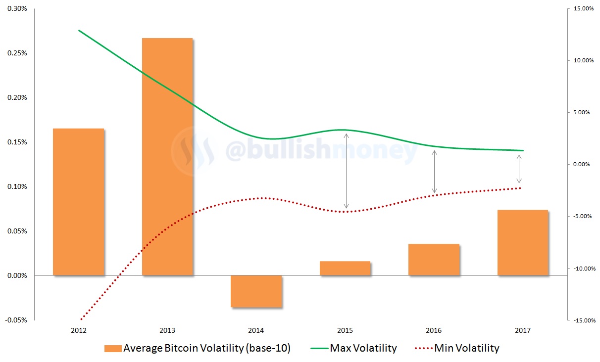 Bitcoin Stability Chart