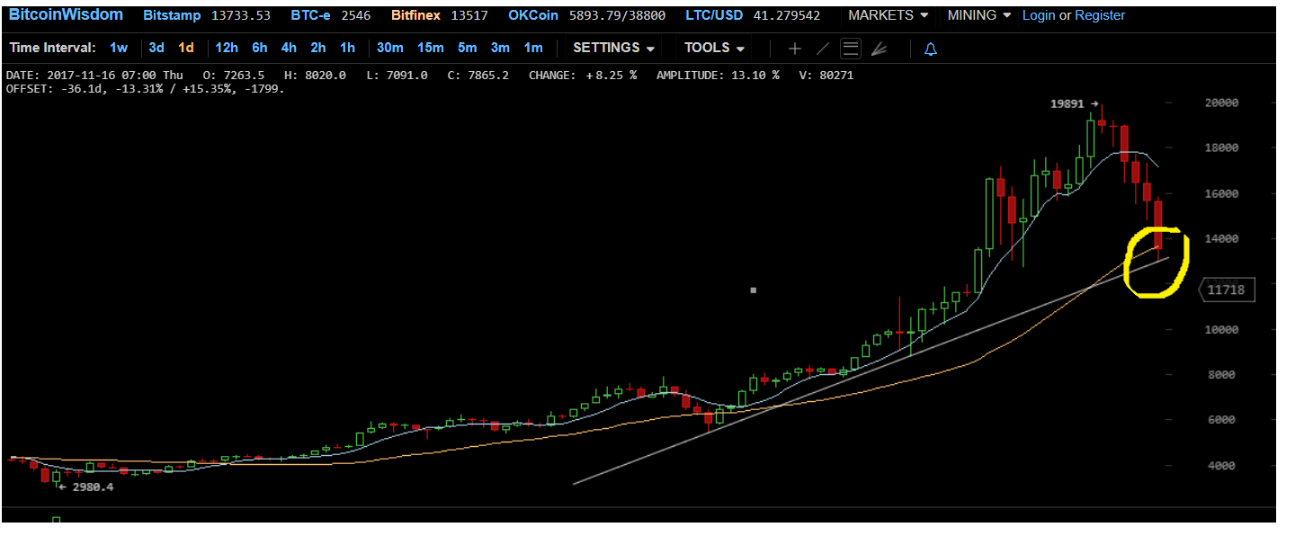 Bitcoin Market Update. — Steemit