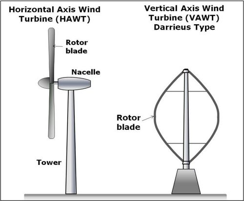 Vertical Axis Wind Turbine. Ветрогенератор VAWT. Horizontal-Axis Wind Turbines (hawt). Horizontal Axis Wind Turbine.