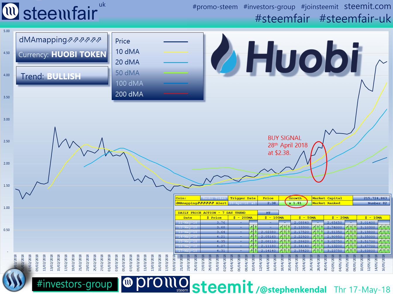 SteemFair SteemFair-uk Promo-Steem Investors-Group Huobi Token