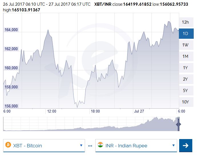 EUR INR Grafico – Cambio Euro Rupia — TradingView