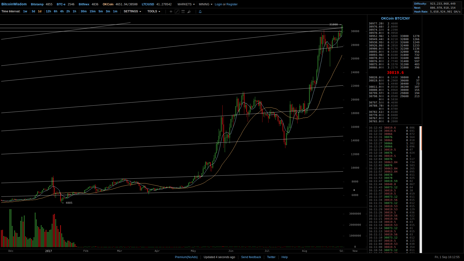 Bitcoin (BTC) Technical Analysis (TA) Chart Art (CA) — Steemit