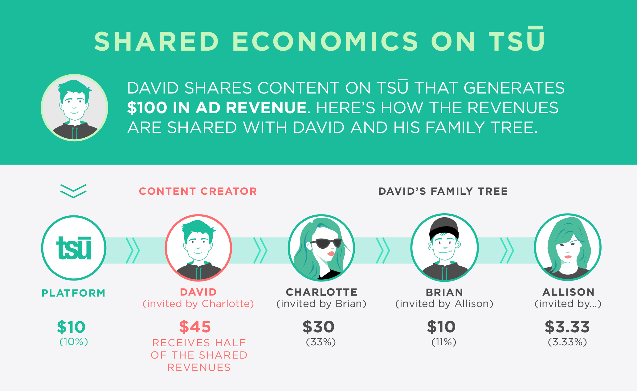 tsu-shared_economics_ad_revenue.jpg