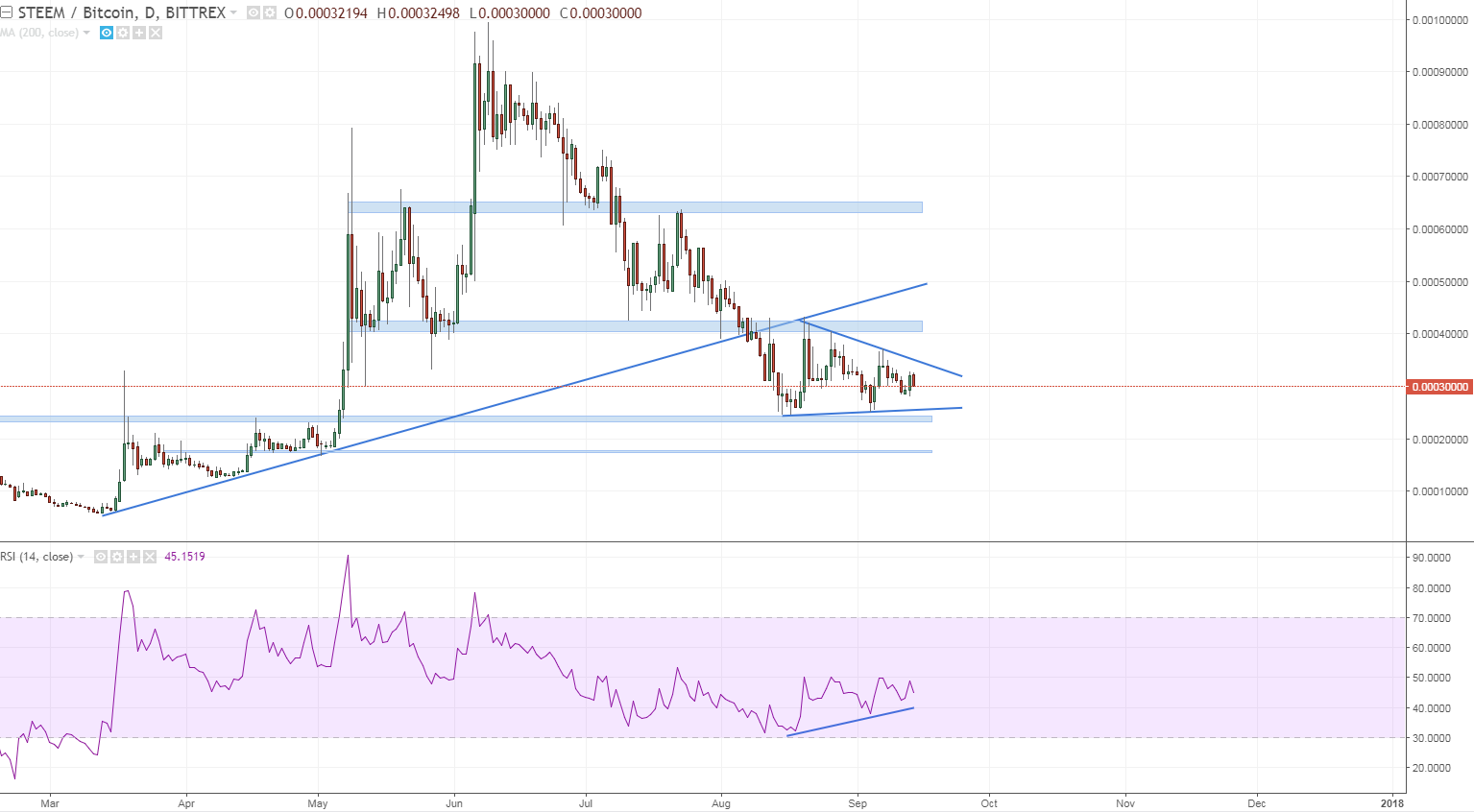 steembtc still in triangle watch yesterdays post with wyckoff thoughts.PNG