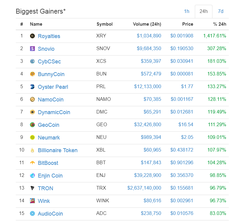 coin market cap gainers and losers