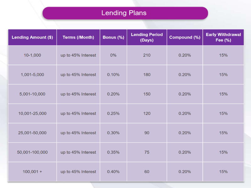 Knoxcoin lending rates.png