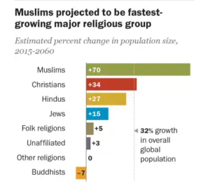 islam is the fastest growing religion in the world