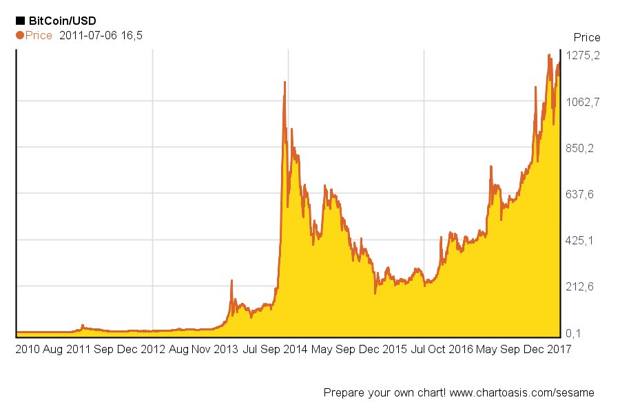 Bitcoin Value Trend Chart