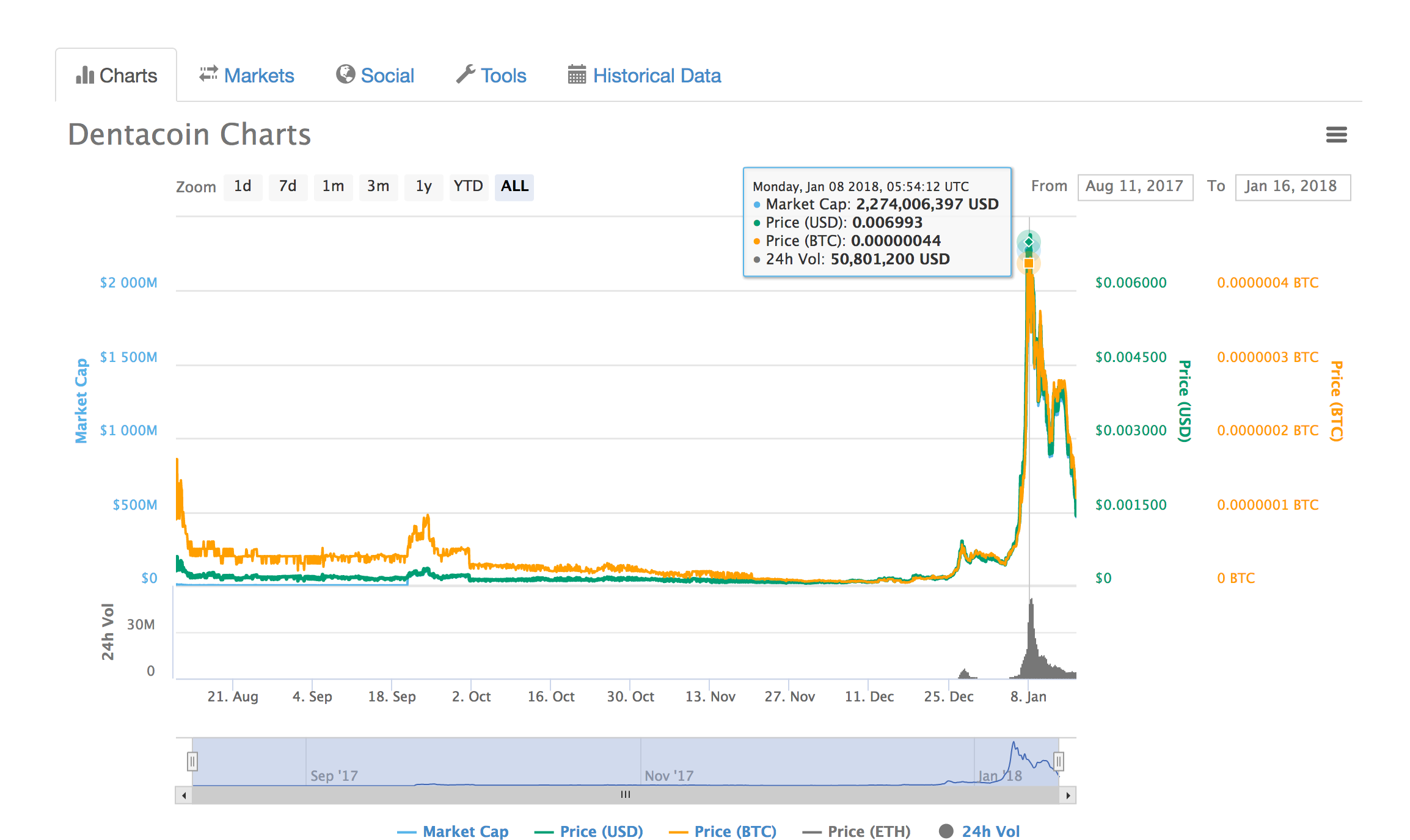 Dentacoin Chart 