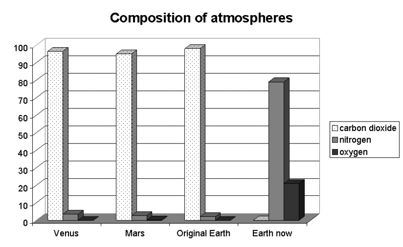 800px-Atmosphere_composition.gif