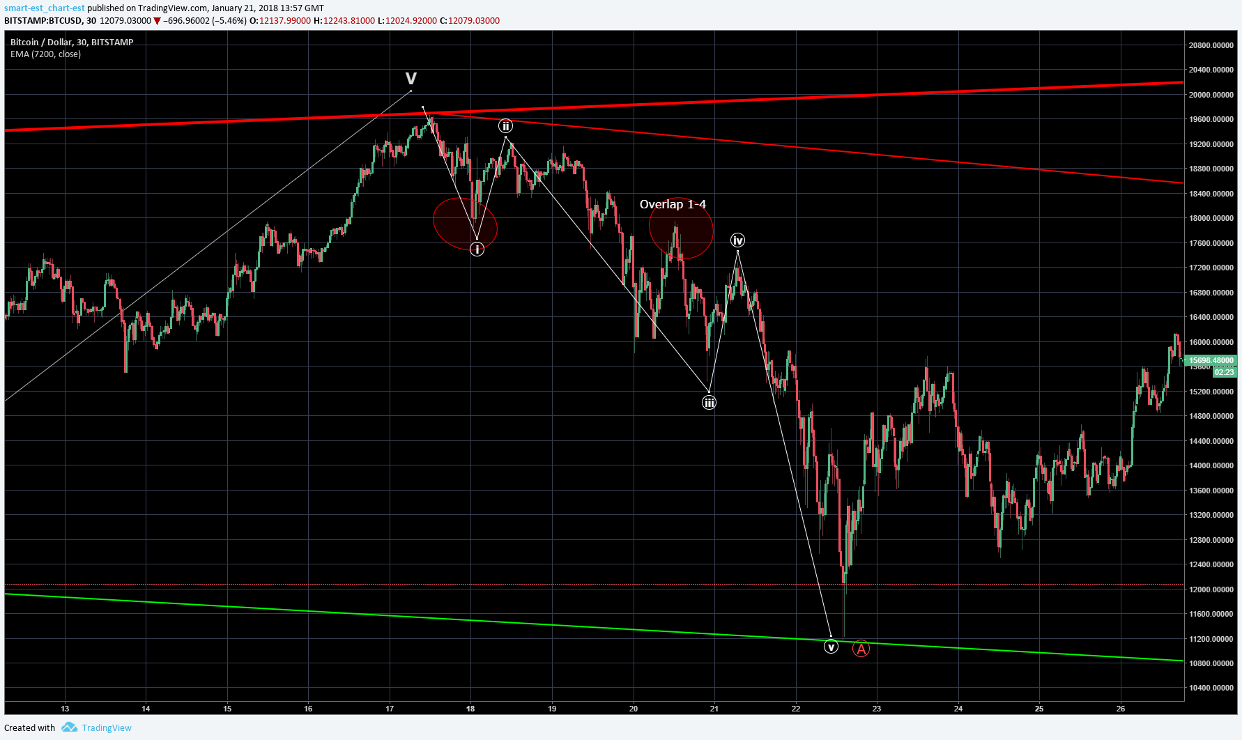 BTC correction wave A count.png