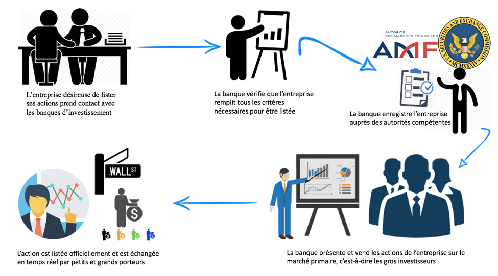 Représentation des principales étapes d'une IPO