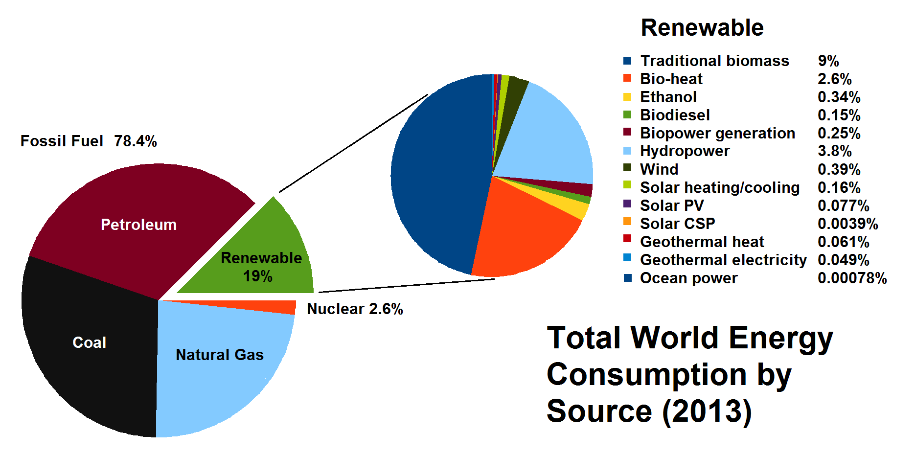 Fig_1Total_World_Energy_Consumption_by_Source_2013.png