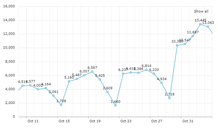 grafik-jumlah-pengiriman-dapodikdasmen-november-2017.jpg