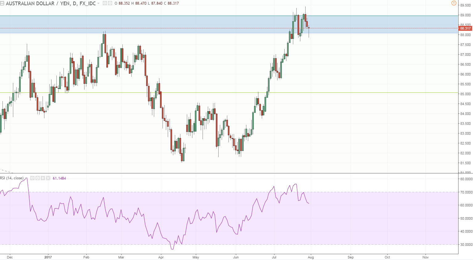 audjpy 2 daily looking a little toppish.PNG